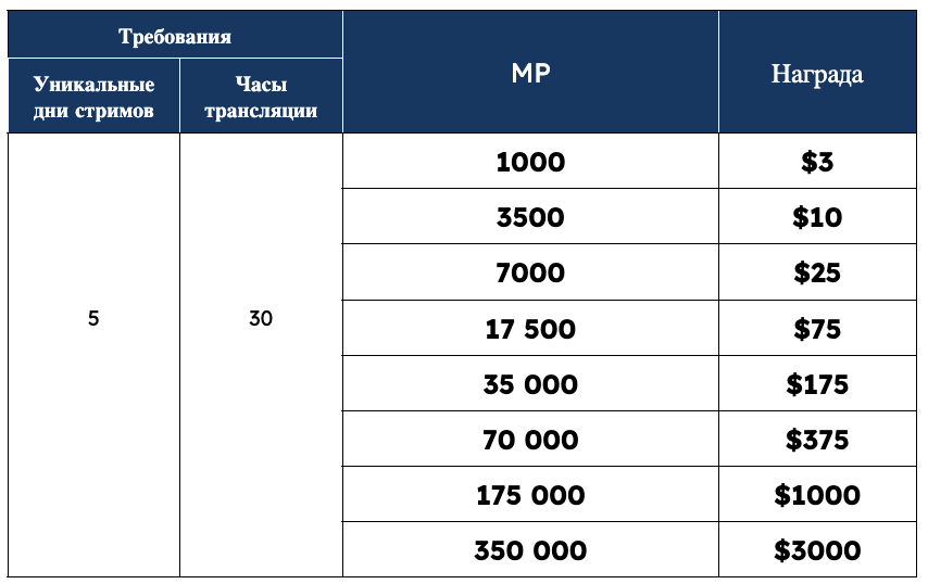 T500 Цілі. Вересень.