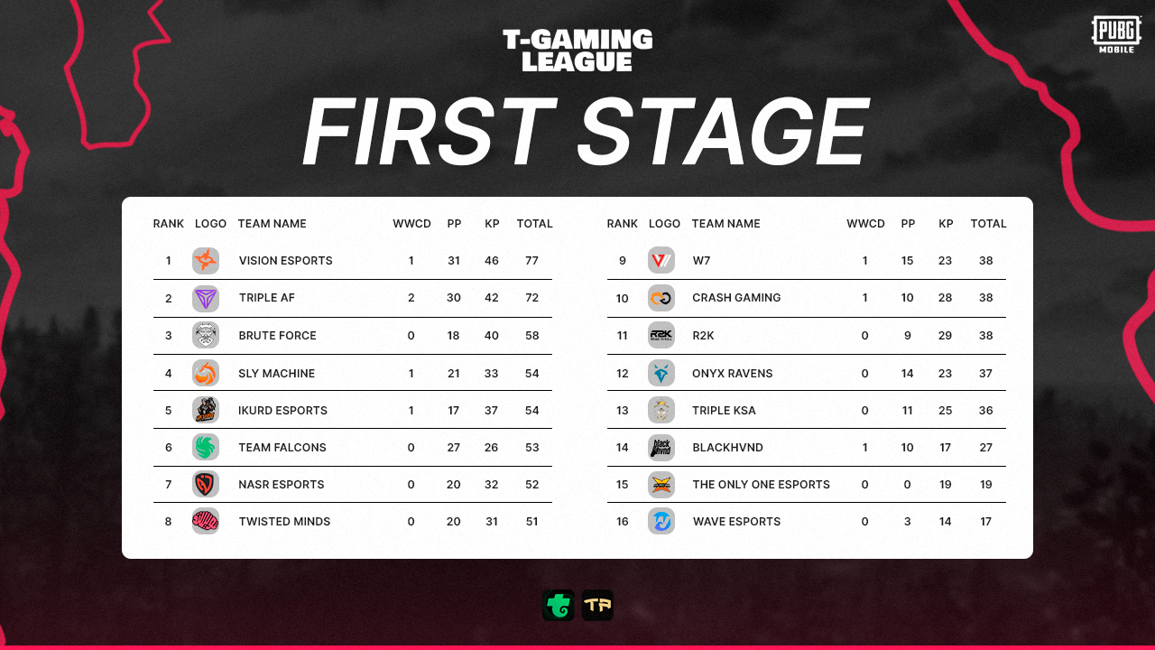 First Stage of T-Gaming League Ends: Discover the Victorious Teams