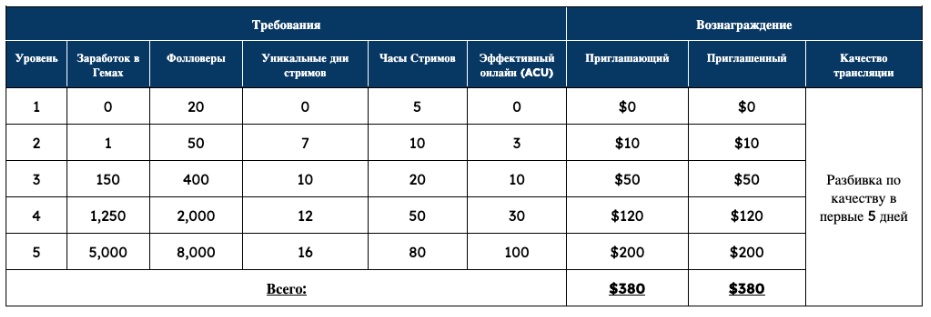 Реферальна програма на Trovo (Пілотний Запуск)