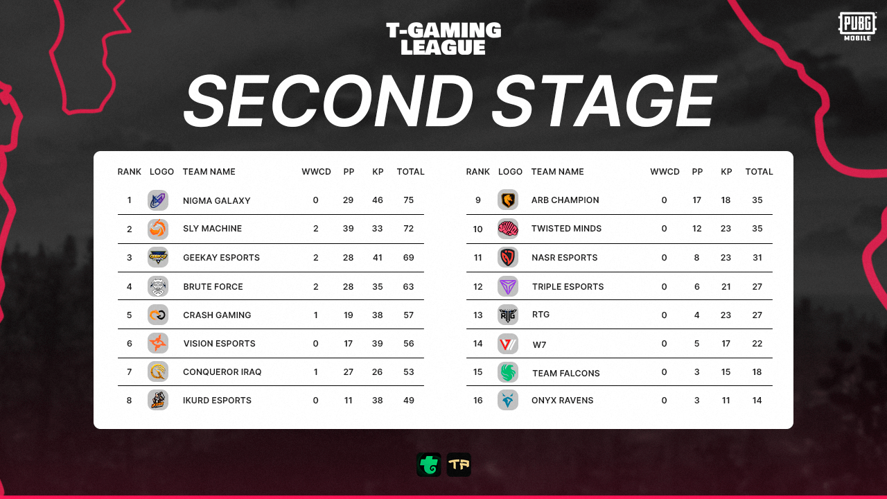 Second Stage of T-Gaming League Ends: Check Leaders